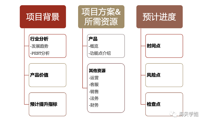 大厂产品专家手把手教你做项目汇报